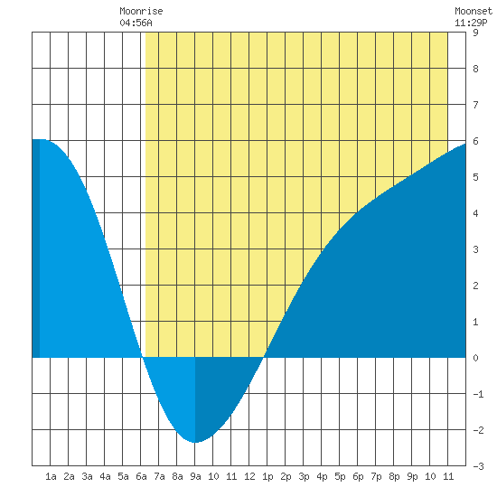 Sagchudak Island tide chart for Tuesday, June 24, 2025