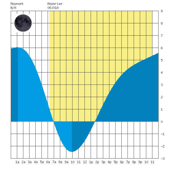 Sagchudak Island tide chart for Wednesday, June 25, 2025