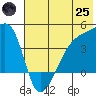 Sagchudak Island tide chart for Wednesday, June 25, 2025