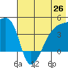 Sagchudak Island tide chart for Thursday, June 26, 2025