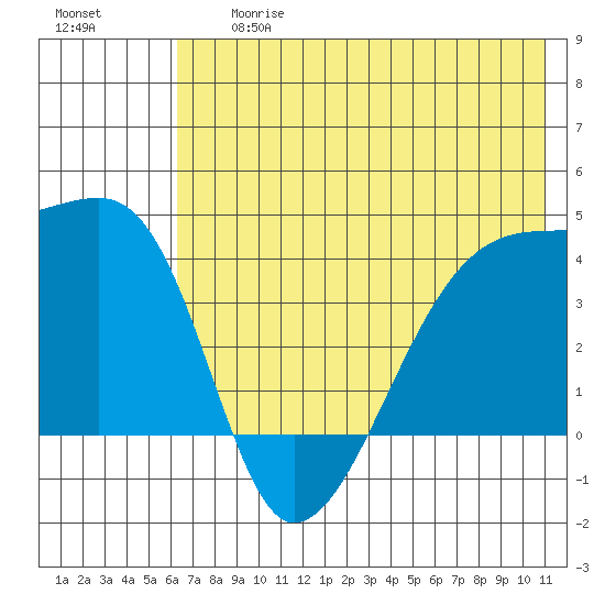 Sagchudak Island tide chart for Friday, June 27, 2025