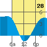Sagchudak Island tide chart for Saturday, June 28, 2025