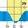 Sagchudak Island tide chart for Sunday, June 29, 2025