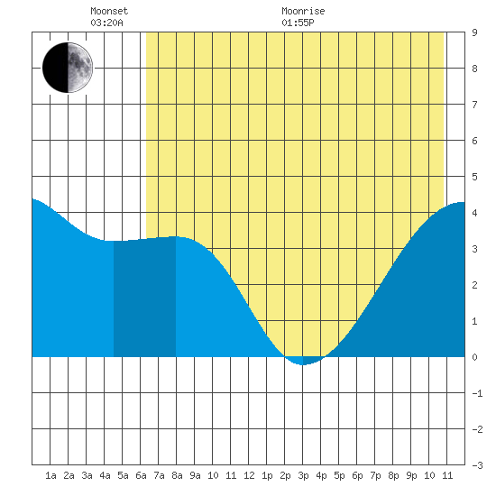 Sagchudak Island tide chart for Monday, June 2, 2025