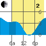 Sagchudak Island tide chart for Monday, June 2, 2025
