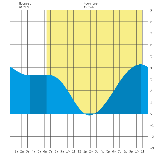 Sagchudak Island tide chart for Monday, June 30, 2025