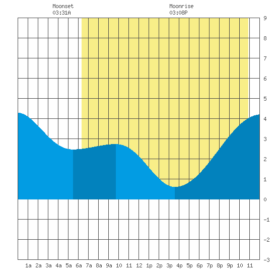 Sagchudak Island tide chart for Tuesday, June 3, 2025