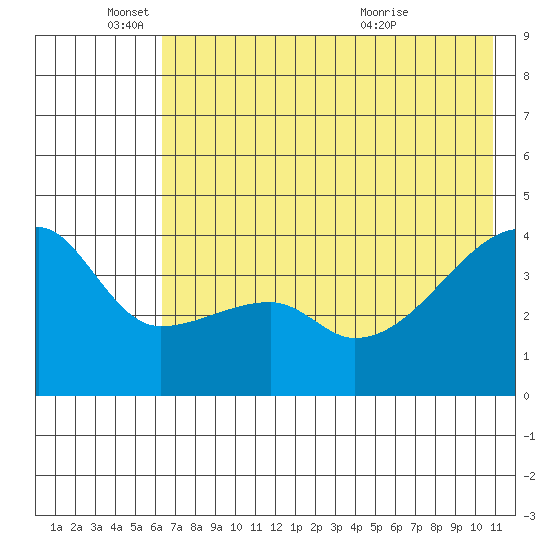 Sagchudak Island tide chart for Wednesday, June 4, 2025