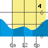 Sagchudak Island tide chart for Wednesday, June 4, 2025