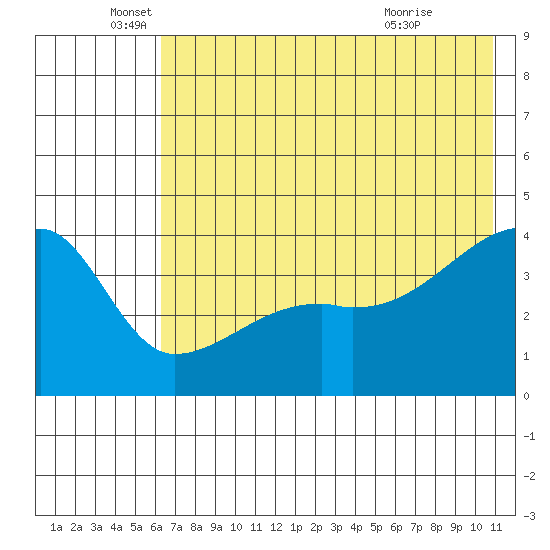 Sagchudak Island tide chart for Thursday, June 5, 2025
