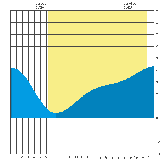 Sagchudak Island tide chart for Friday, June 6, 2025