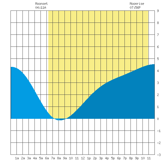 Sagchudak Island tide chart for Saturday, June 7, 2025