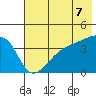 Sagchudak Island tide chart for Saturday, June 7, 2025