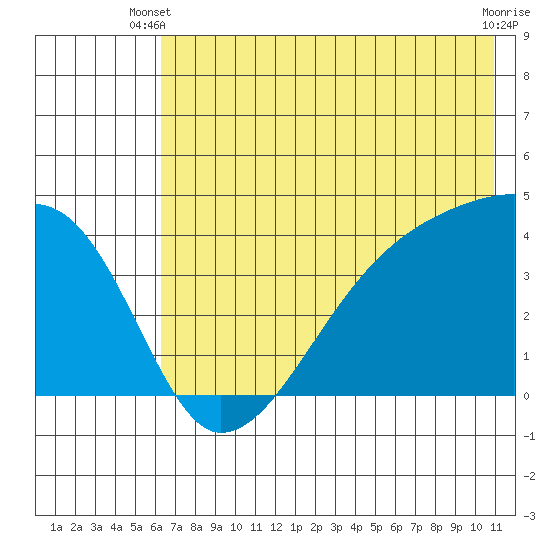 Sagchudak Island tide chart for Monday, June 9, 2025
