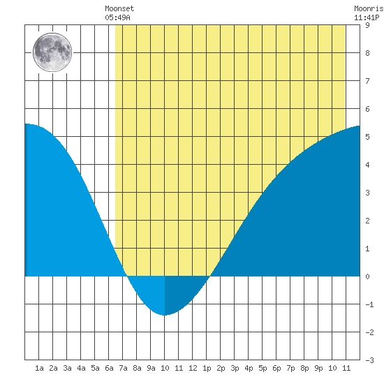 Sagchudak Island tide chart for Thursday, July 10, 2025
