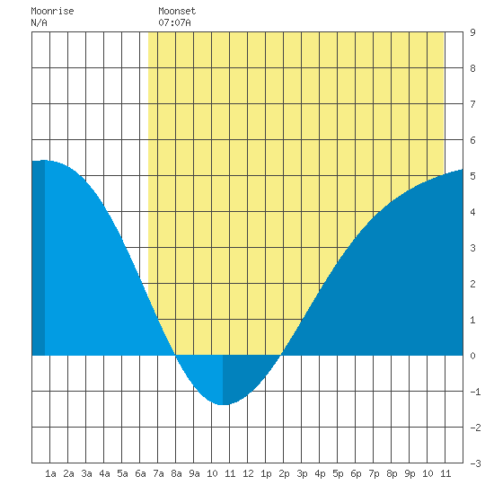 Sagchudak Island tide chart for Friday, July 11, 2025