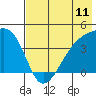 Sagchudak Island tide chart for Friday, July 11, 2025
