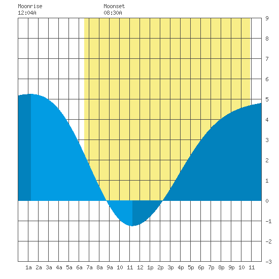 Sagchudak Island tide chart for Saturday, July 12, 2025