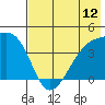 Sagchudak Island tide chart for Saturday, July 12, 2025
