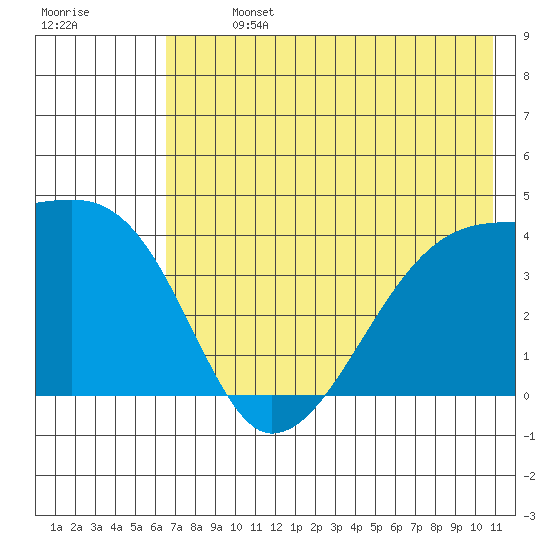 Sagchudak Island tide chart for Sunday, July 13, 2025