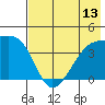 Sagchudak Island tide chart for Sunday, July 13, 2025