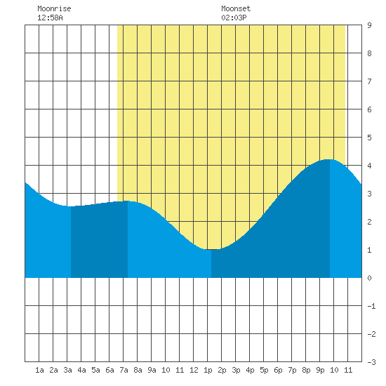 Sagchudak Island tide chart for Wednesday, July 16, 2025