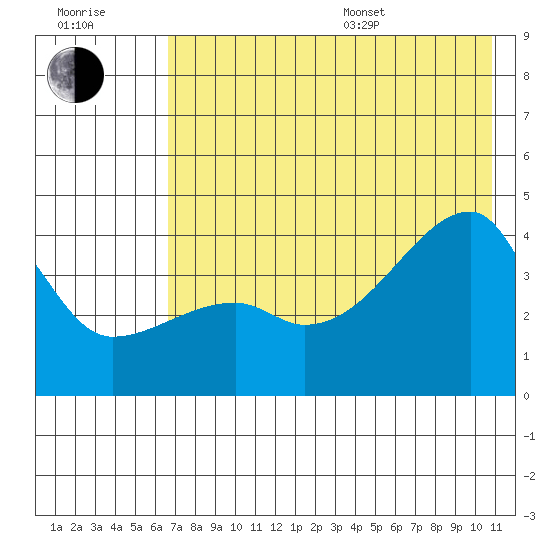 Sagchudak Island tide chart for Thursday, July 17, 2025