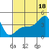 Sagchudak Island tide chart for Friday, July 18, 2025