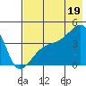 Sagchudak Island tide chart for Saturday, July 19, 2025