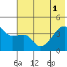 Sagchudak Island tide chart for Tuesday, July 1, 2025
