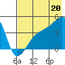 Sagchudak Island tide chart for Sunday, July 20, 2025