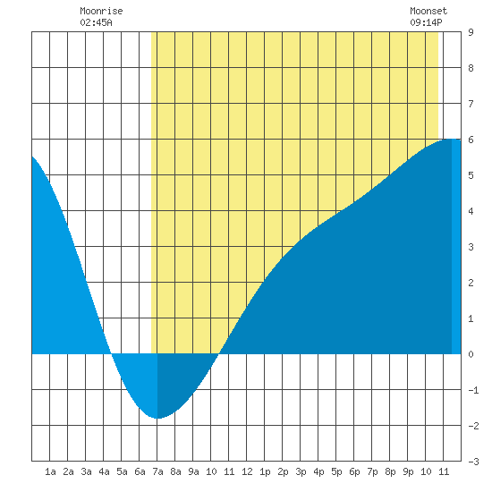 Sagchudak Island tide chart for Monday, July 21, 2025