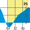 Sagchudak Island tide chart for Monday, July 21, 2025