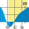 Sagchudak Island tide chart for Tuesday, July 22, 2025