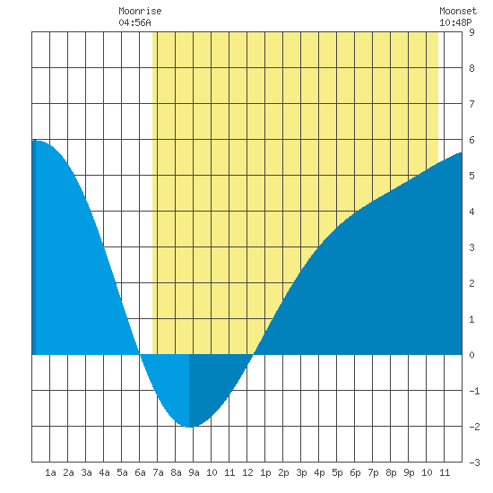 Sagchudak Island tide chart for Wednesday, July 23, 2025