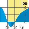 Sagchudak Island tide chart for Wednesday, July 23, 2025