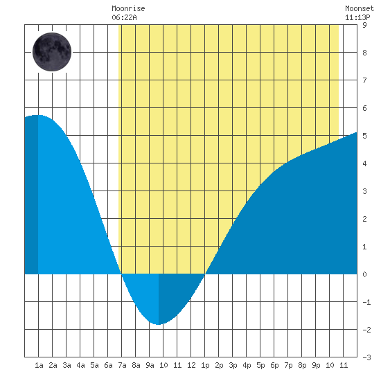 Sagchudak Island tide chart for Thursday, July 24, 2025