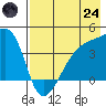 Sagchudak Island tide chart for Thursday, July 24, 2025