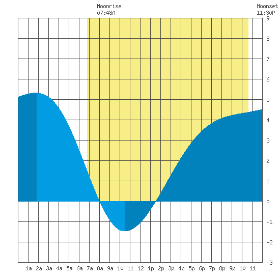 Sagchudak Island tide chart for Friday, July 25, 2025