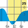Sagchudak Island tide chart for Friday, July 25, 2025