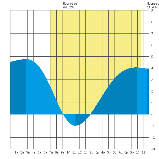 Sagchudak Island tide chart for Saturday, July 26, 2025