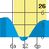 Sagchudak Island tide chart for Saturday, July 26, 2025