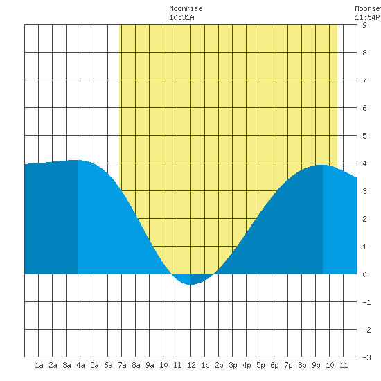 Sagchudak Island tide chart for Sunday, July 27, 2025