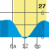 Sagchudak Island tide chart for Sunday, July 27, 2025