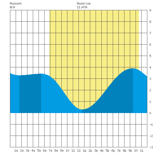 Sagchudak Island tide chart for Monday, July 28, 2025