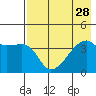 Sagchudak Island tide chart for Monday, July 28, 2025