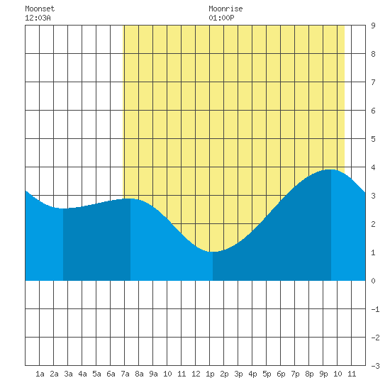 Sagchudak Island tide chart for Tuesday, July 29, 2025