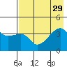 Sagchudak Island tide chart for Tuesday, July 29, 2025
