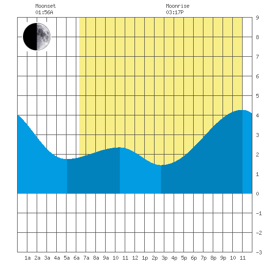 Sagchudak Island tide chart for Wednesday, July 2, 2025