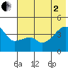 Sagchudak Island tide chart for Wednesday, July 2, 2025